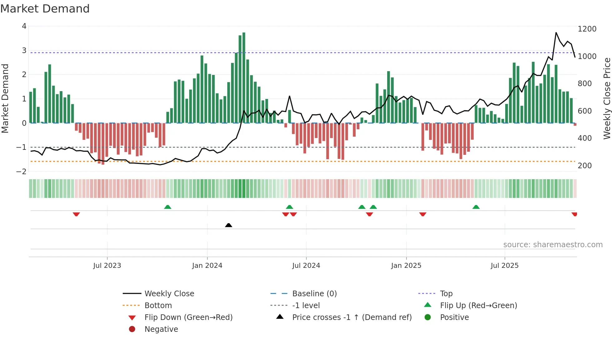 BNB-USD weekly Market Demand chart