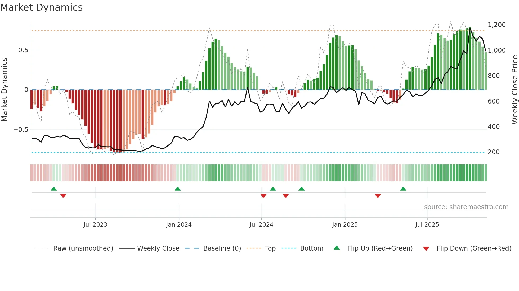BNB-USD weekly Market Dynamics chart