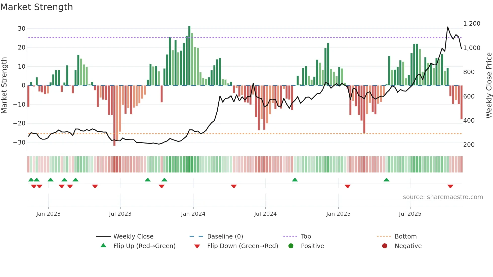 BNB-USD weekly Market Strength chart