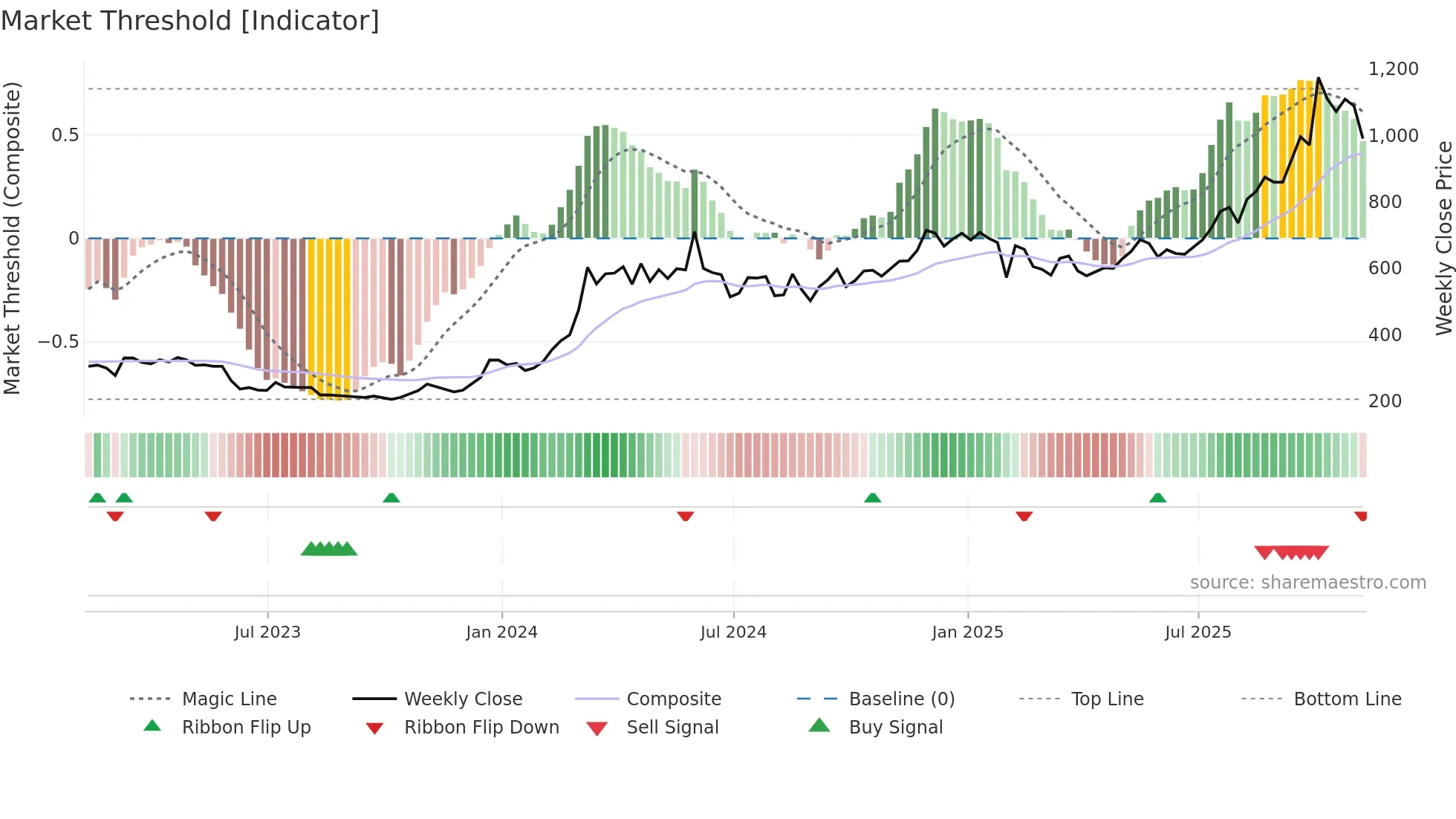 BNB-USD weekly Market Threshold chart