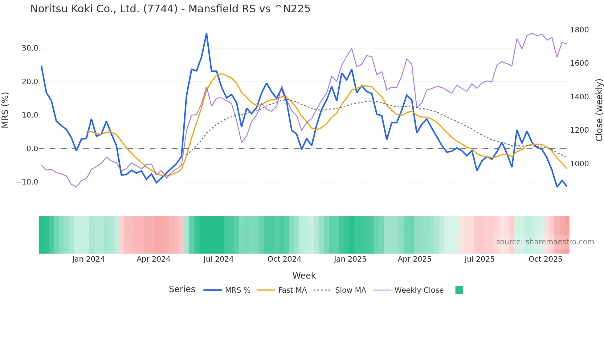 7744 Mansfield Relative Strength chart