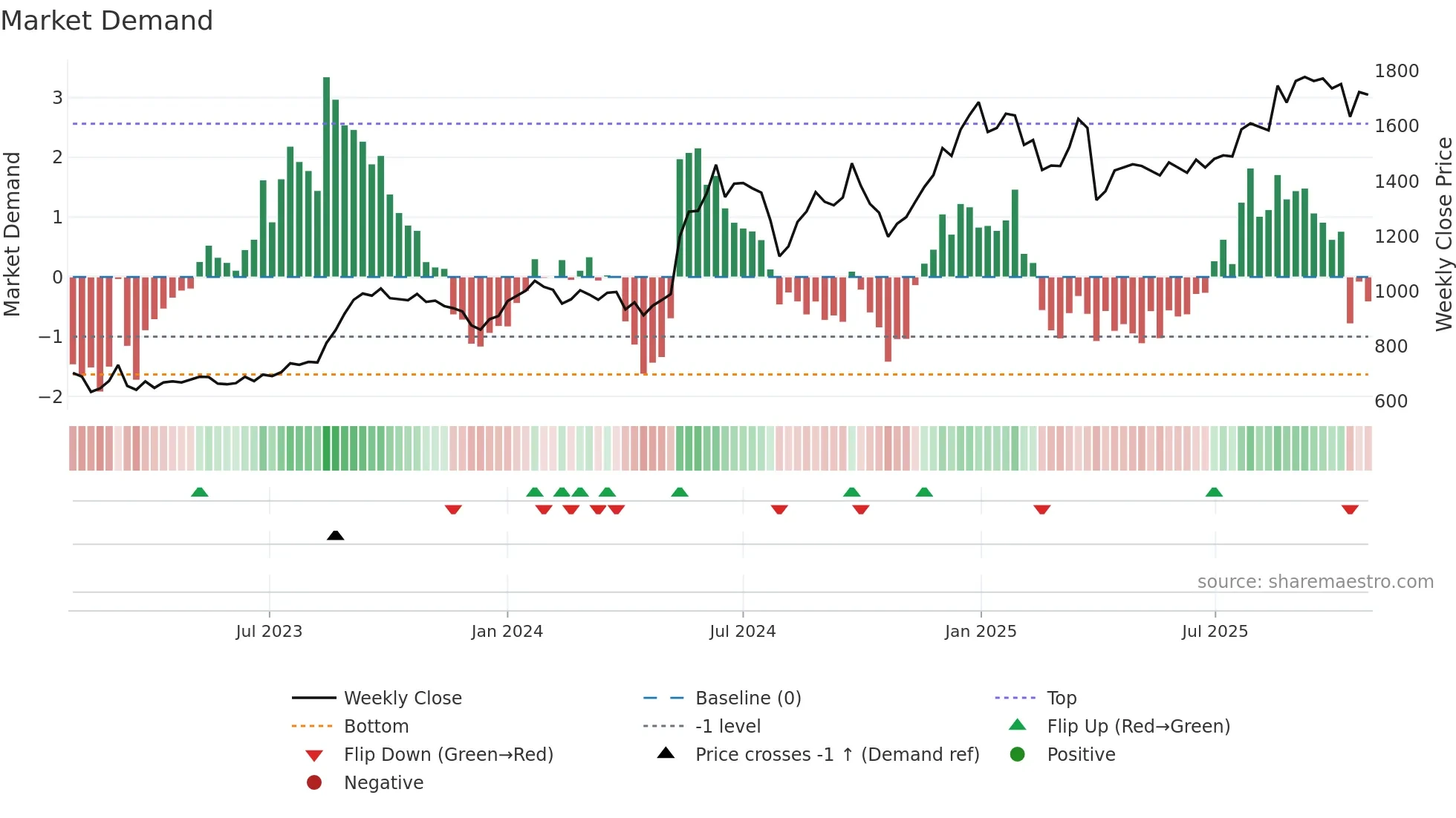 7744 weekly Market Demand chart