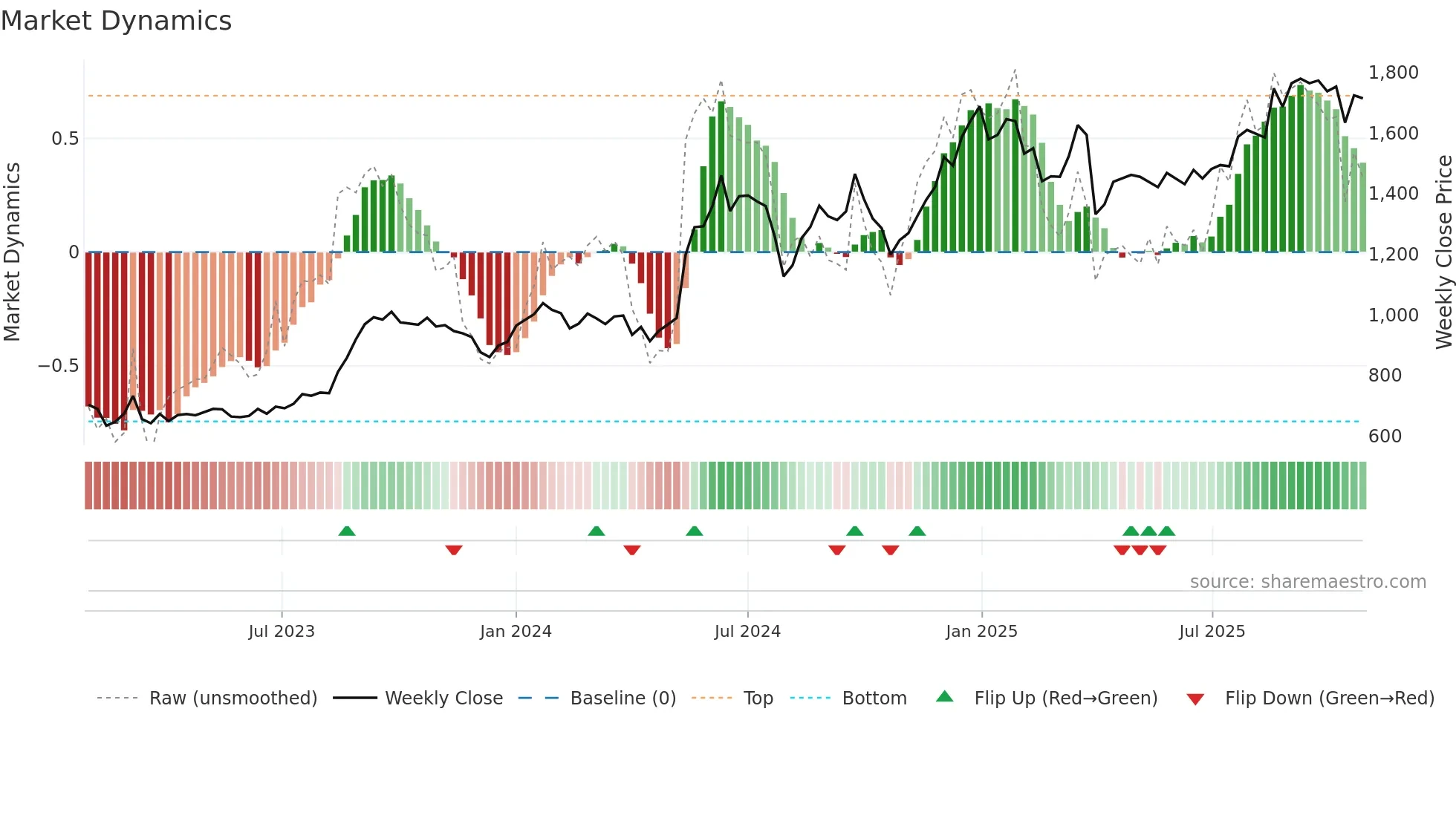 7744 weekly Market Dynamics chart