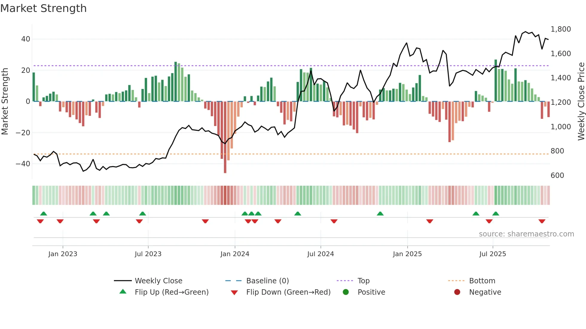 7744 weekly Market Strength chart