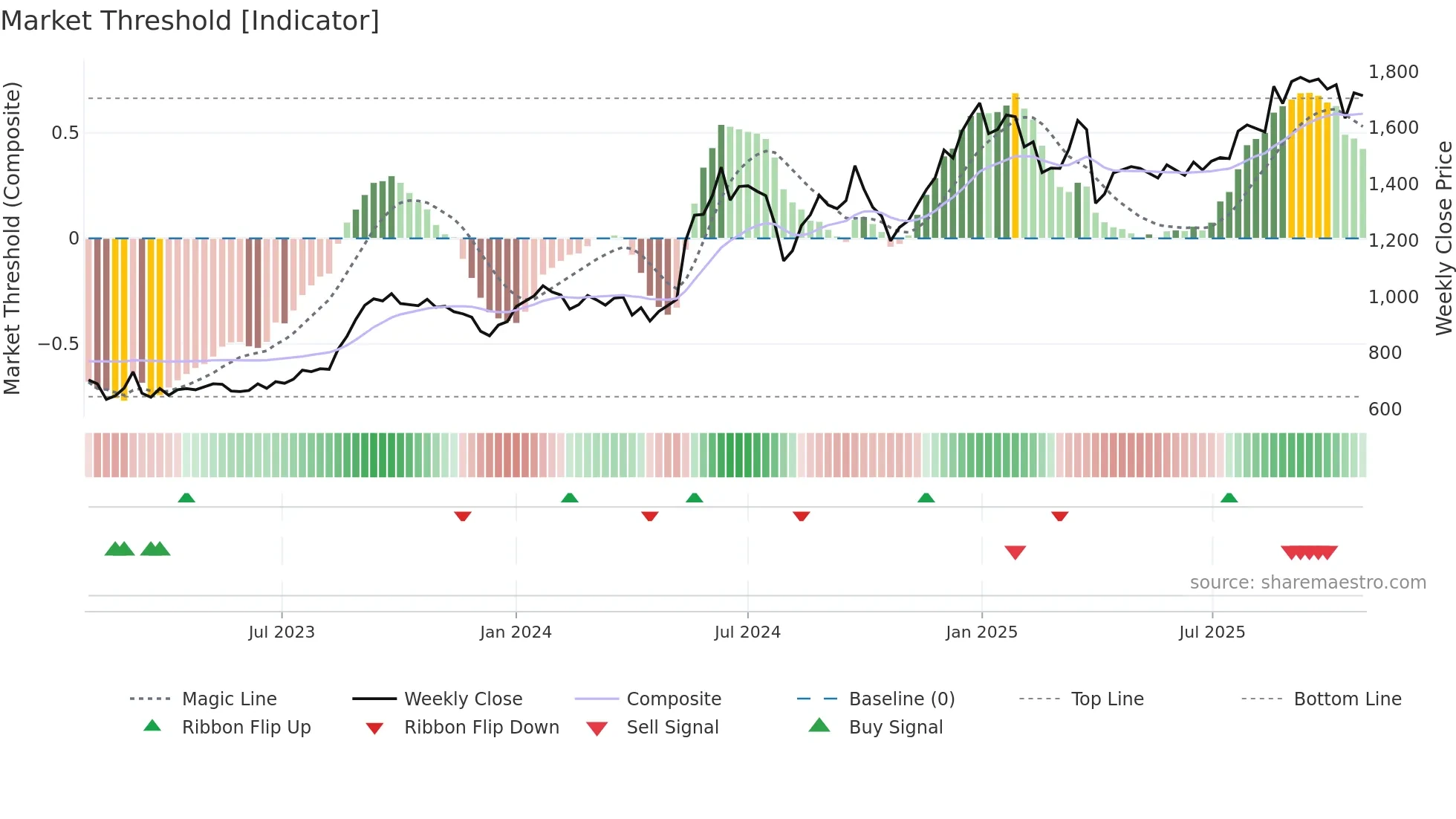 7744 weekly Market Threshold chart