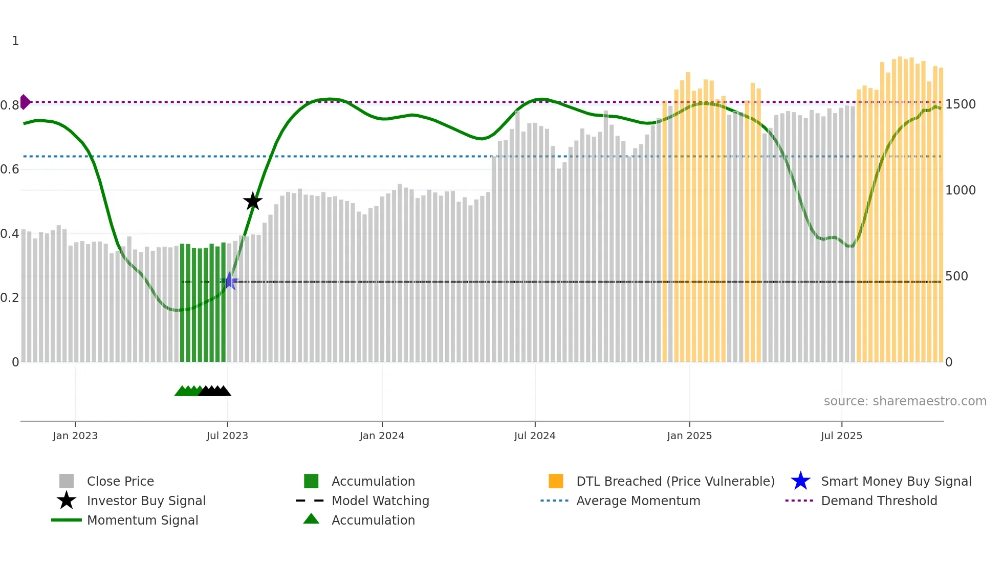 7744 weekly Smart Money chart