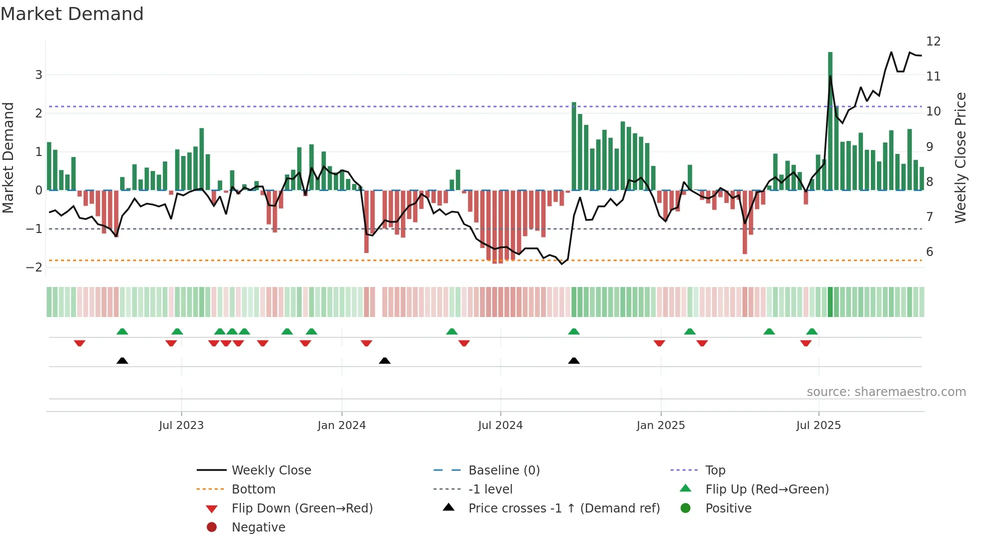 002394 weekly Market Demand chart