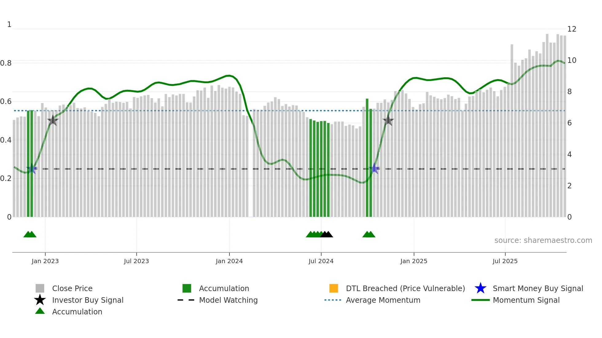 002394 weekly Smart Money chart