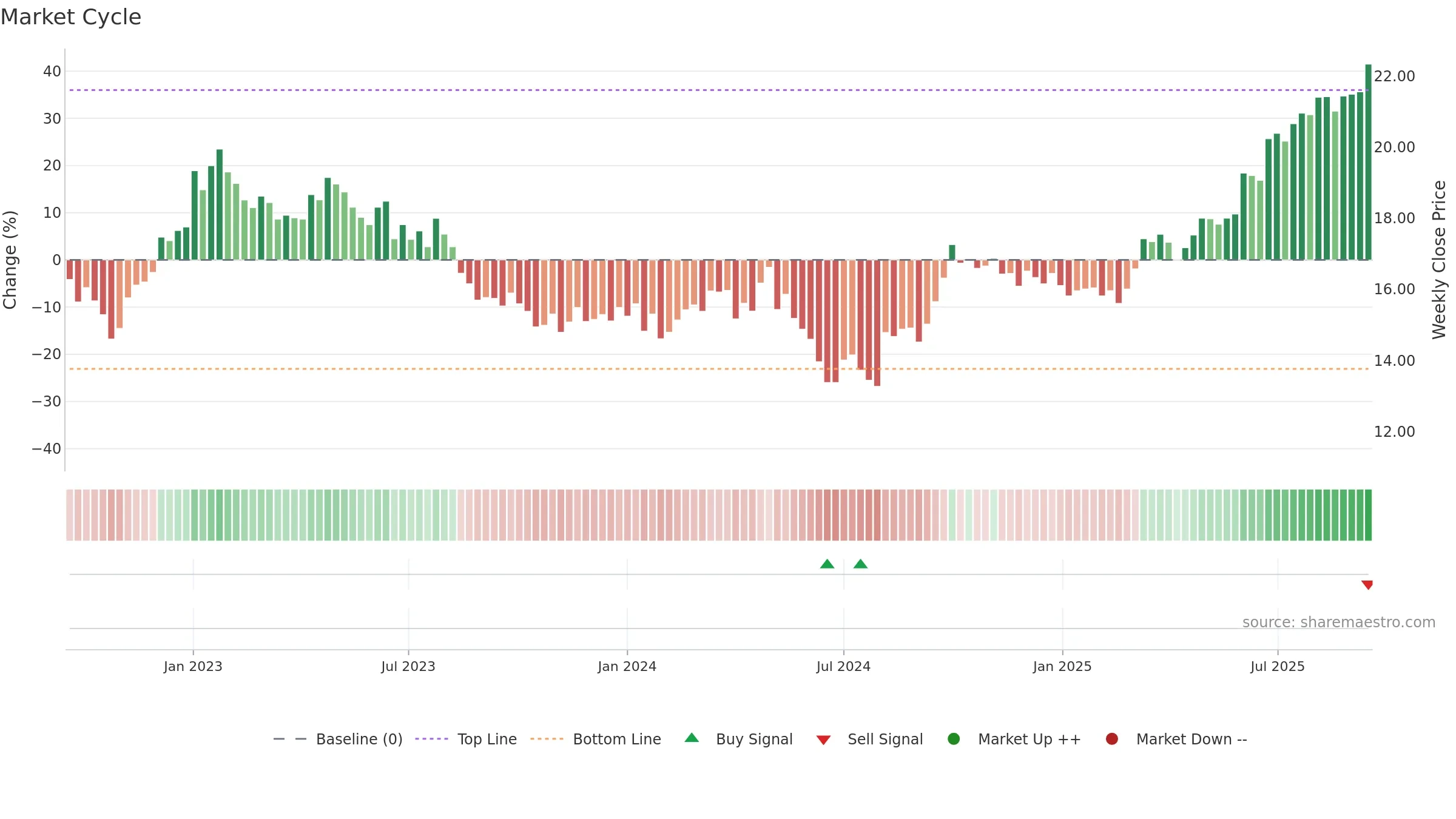 1972 weekly Market Cycle chart, closing 2025-09-15.