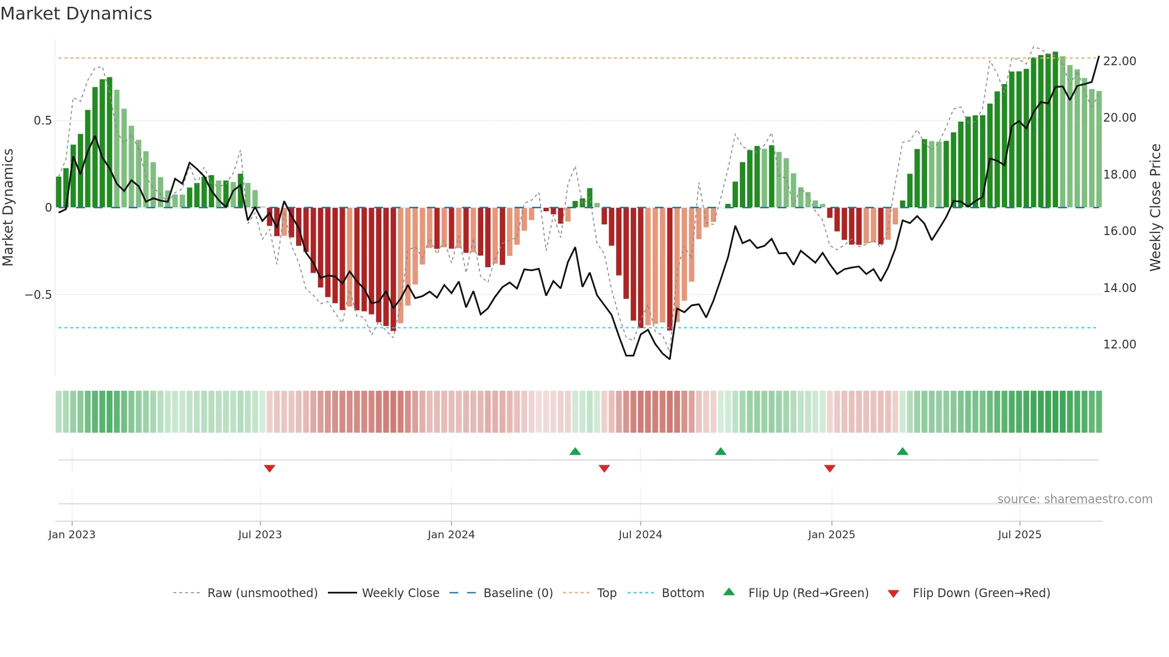 1972 weekly Market Dynamics chart, closing 2025-09-15.