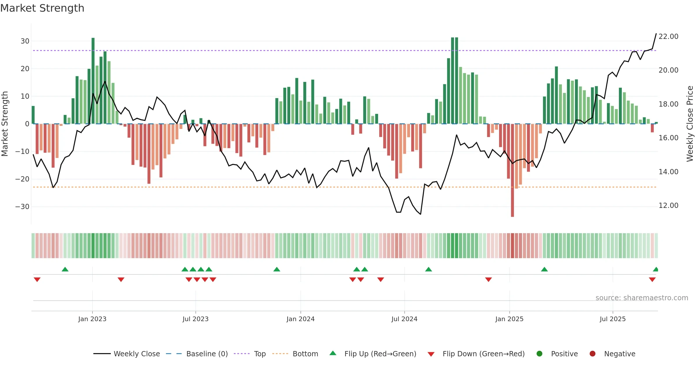 1972 weekly Market Strength chart, closing 2025-09-15.