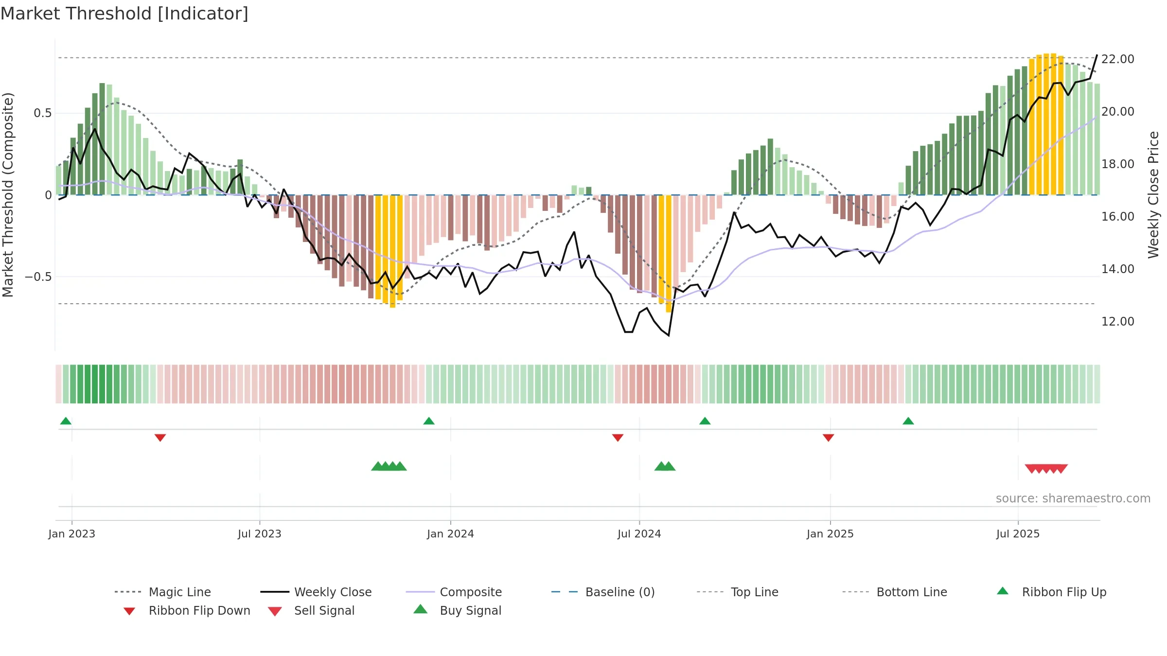 1972 weekly Market Threshold chart, closing 2025-09-15.