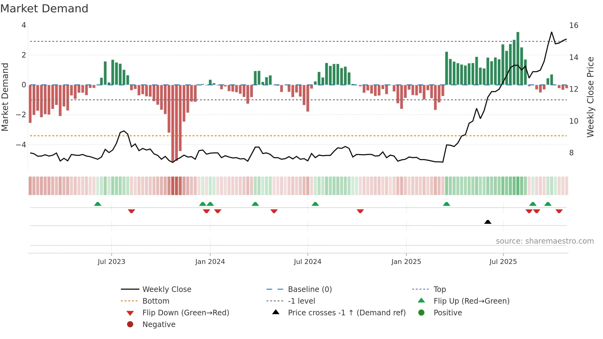 OTEC weekly Market Demand chart