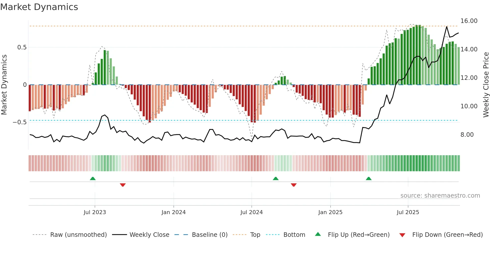 OTEC weekly Market Dynamics chart