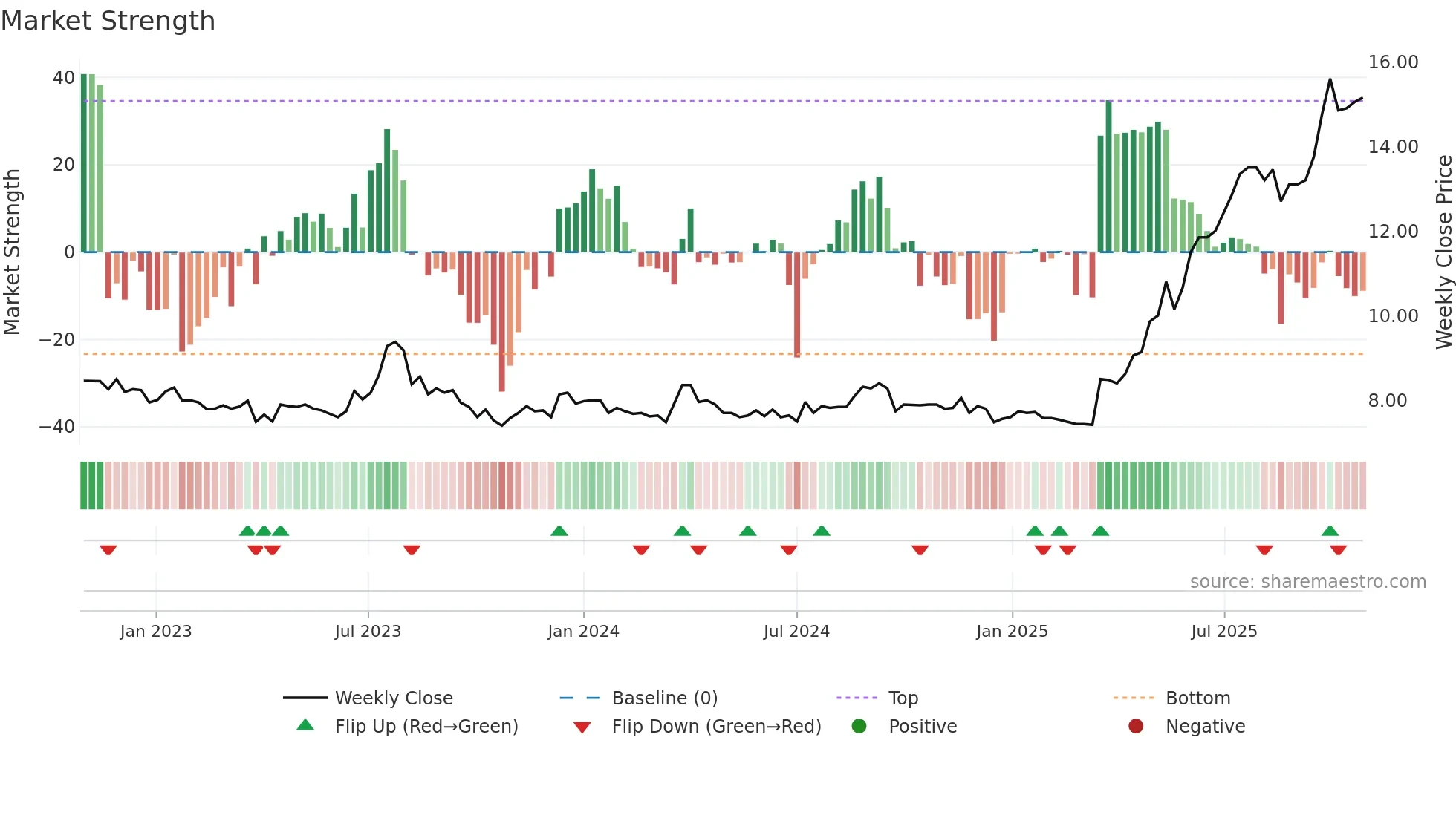 OTEC weekly Market Strength chart