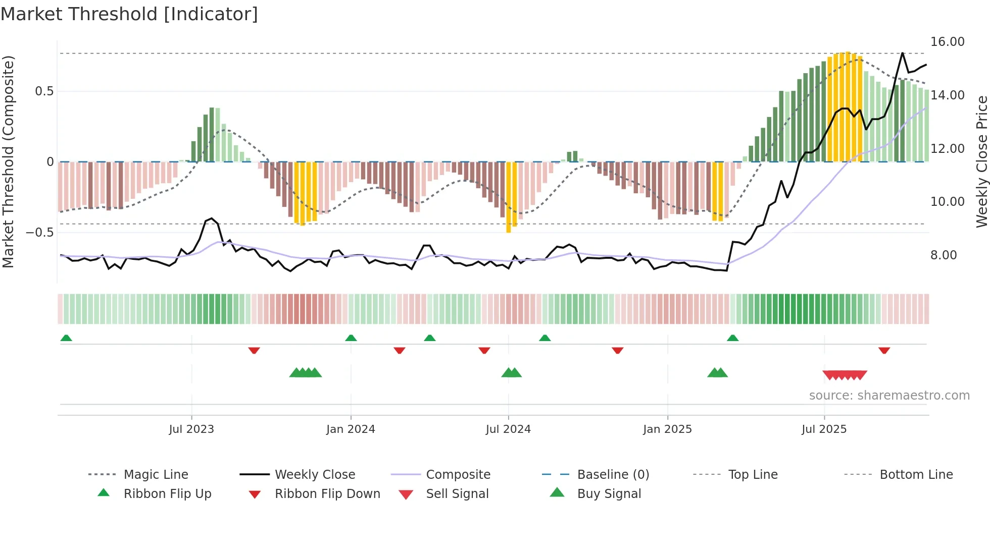 OTEC weekly Market Threshold chart
