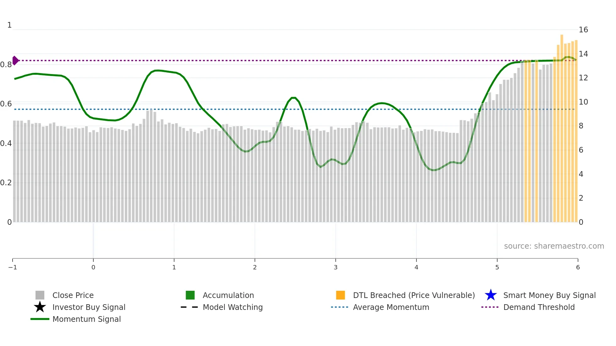 OTEC weekly Smart Money chart