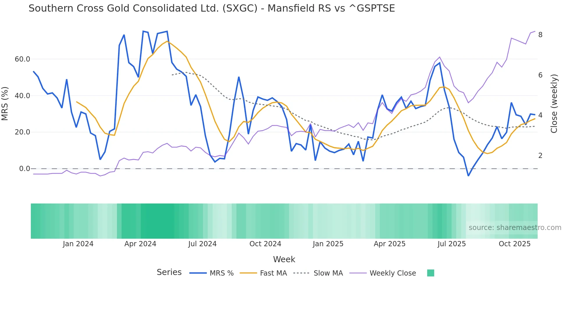 SXGC Mansfield Relative Strength chart