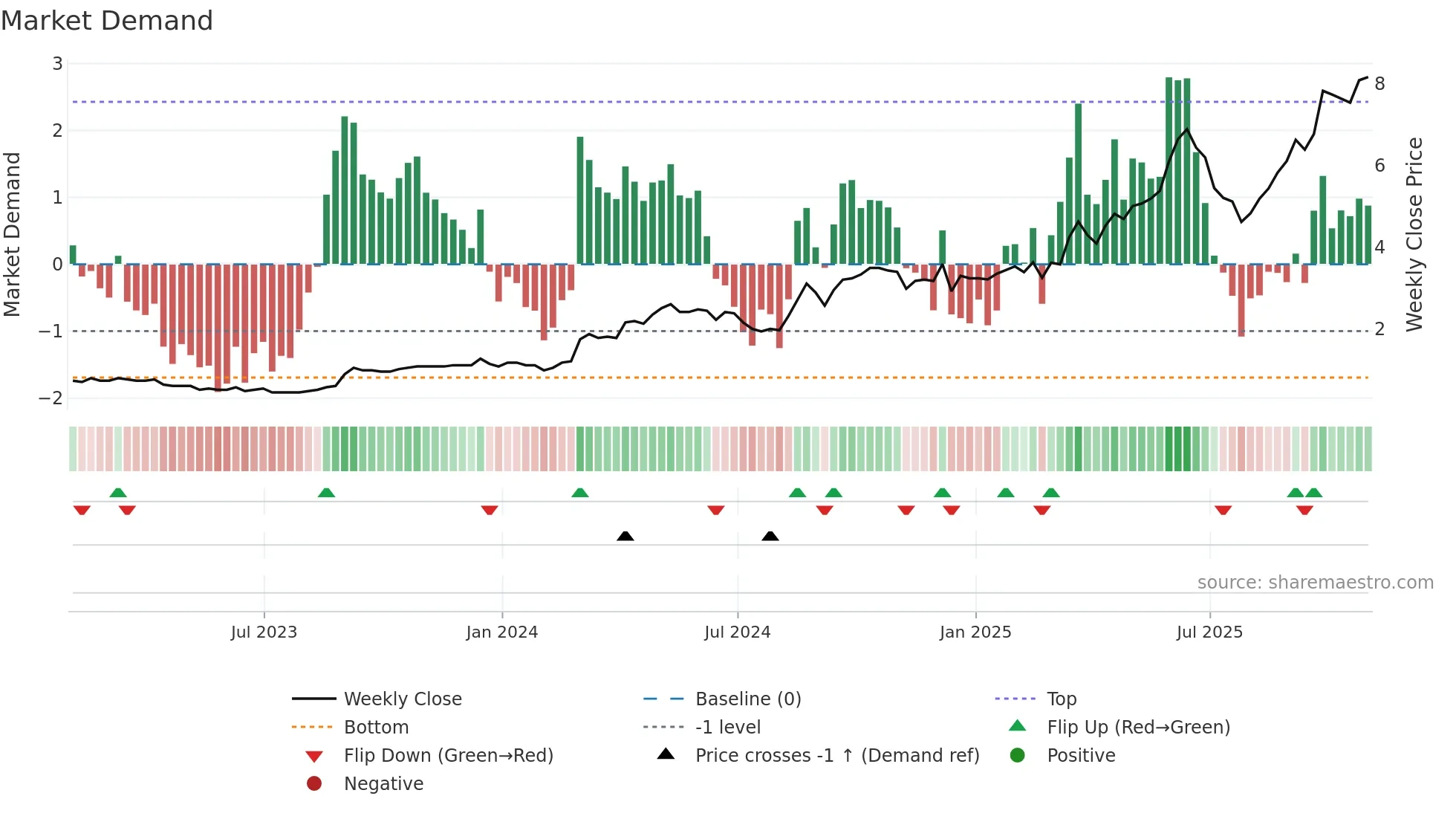 SXGC weekly Market Demand chart