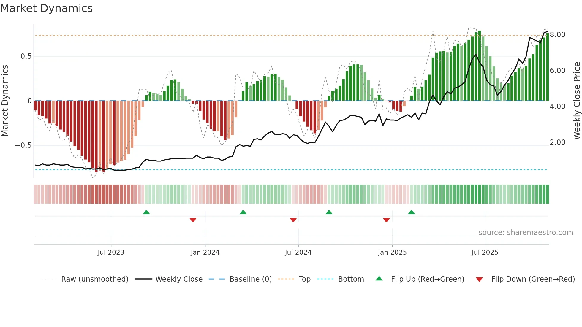 SXGC weekly Market Dynamics chart