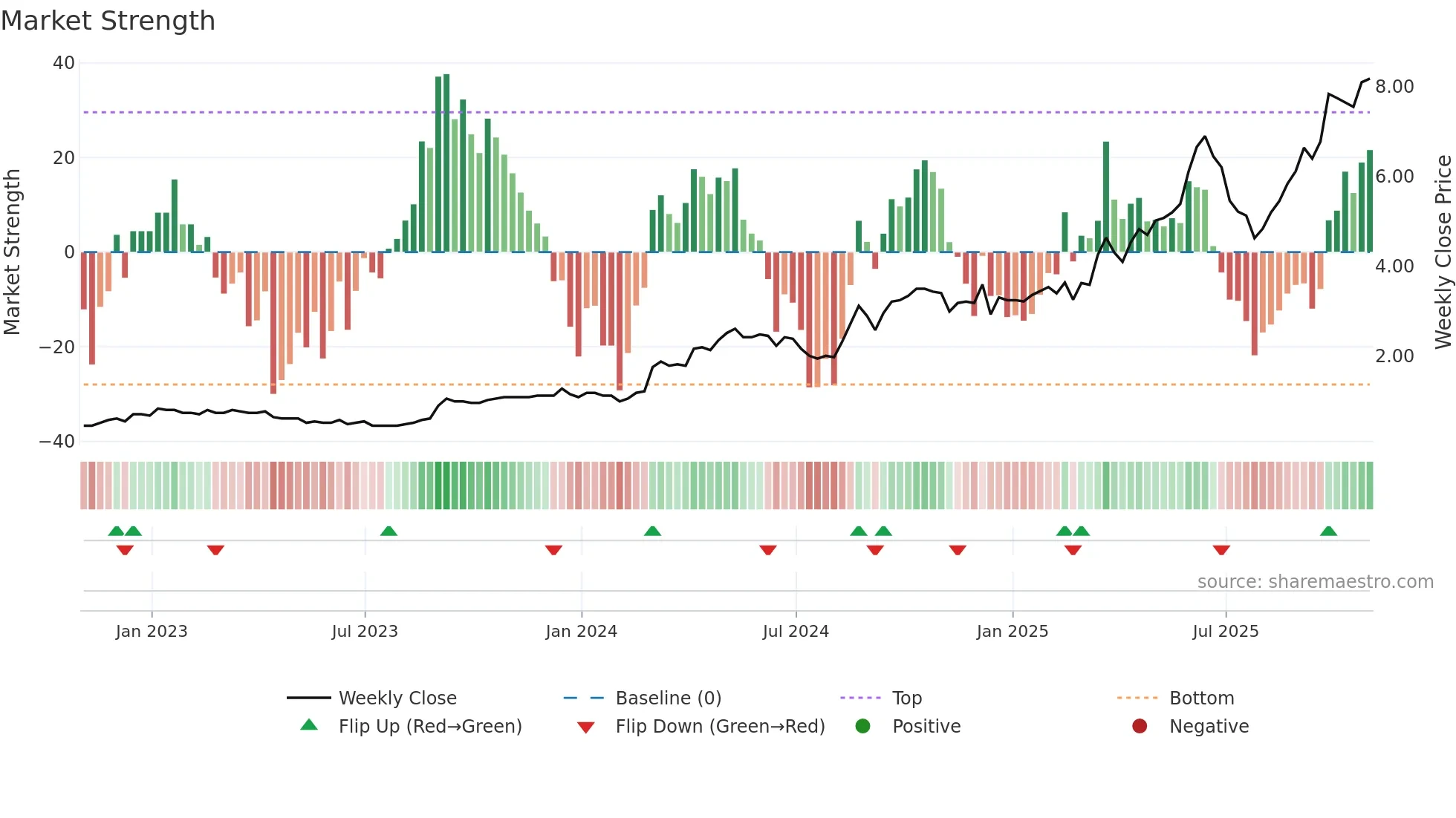 SXGC weekly Market Strength chart