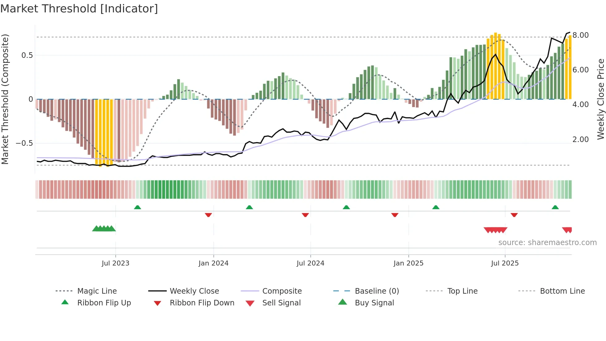 SXGC weekly Market Threshold chart