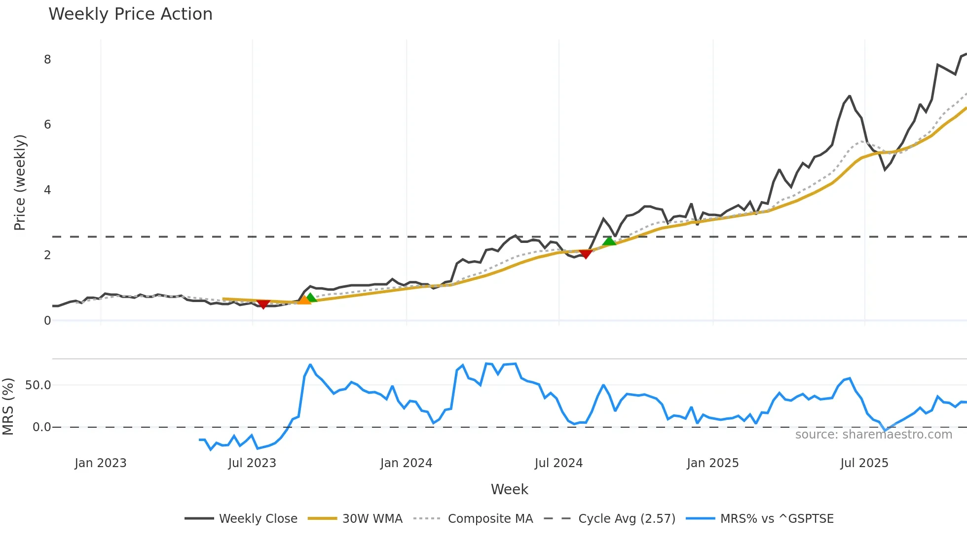 SXGC weekly Price Action chart, closing 2025-10-31