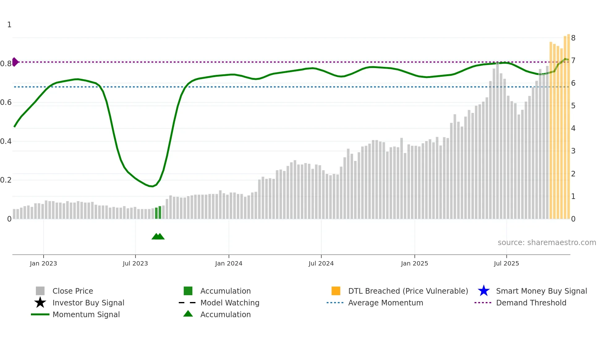 SXGC weekly Smart Money chart