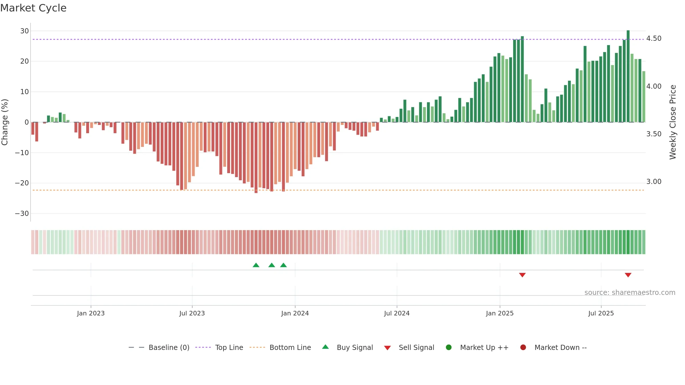 MYS weekly Market Cycle chart, closing 2025-09-15.
