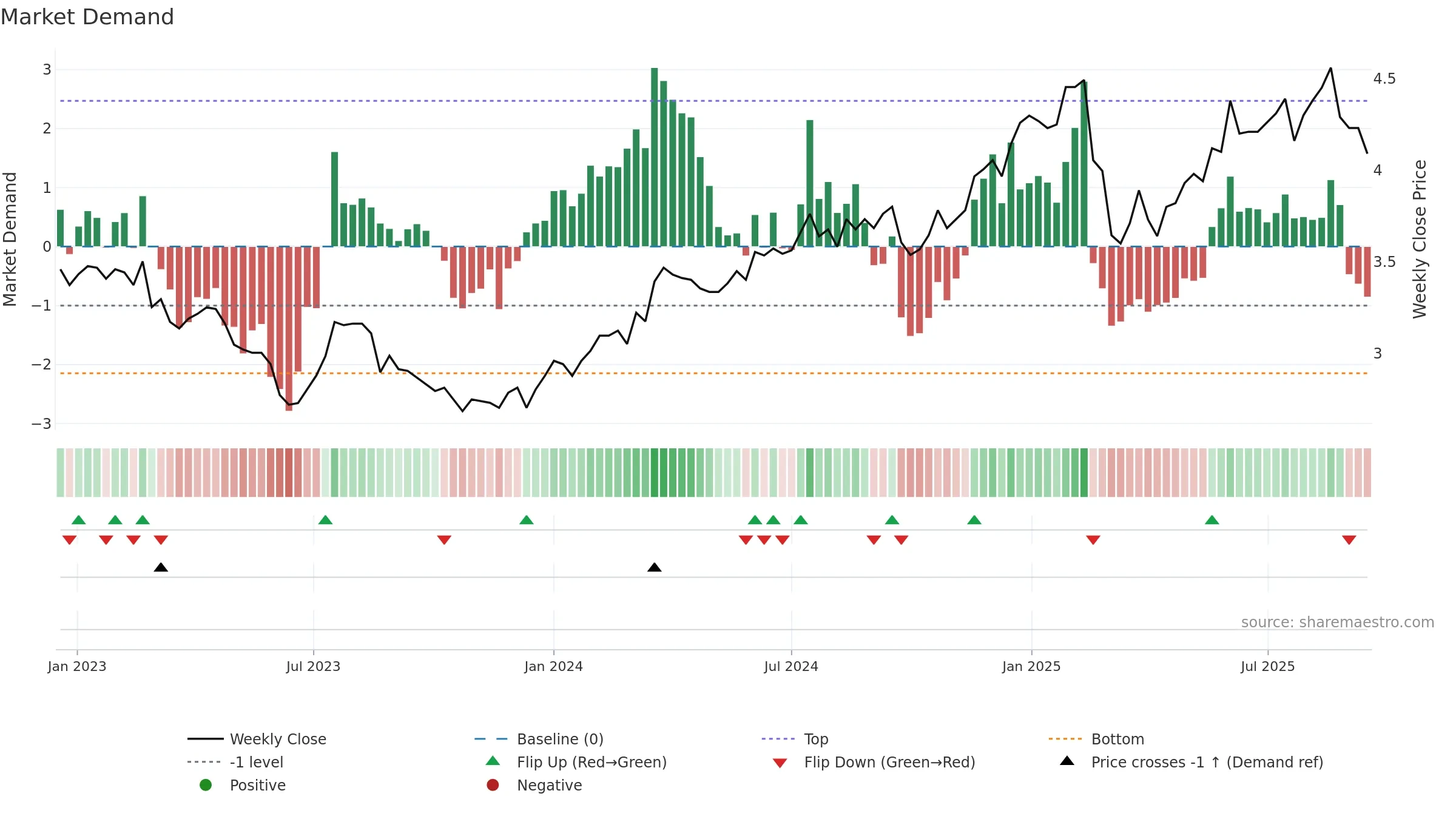 MYS weekly Market Demand chart, closing 2025-09-15.