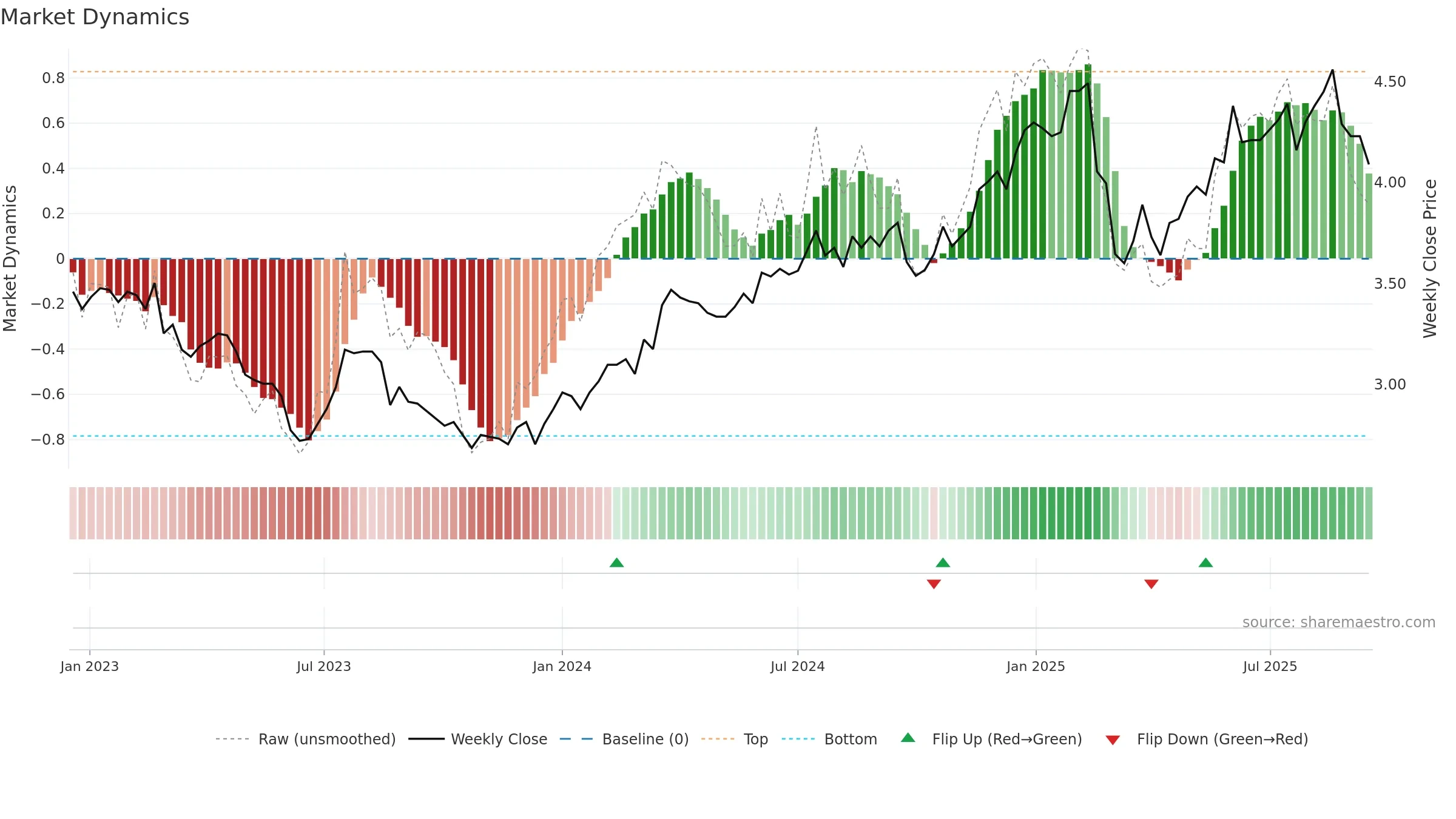 MYS weekly Market Dynamics chart, closing 2025-09-15.