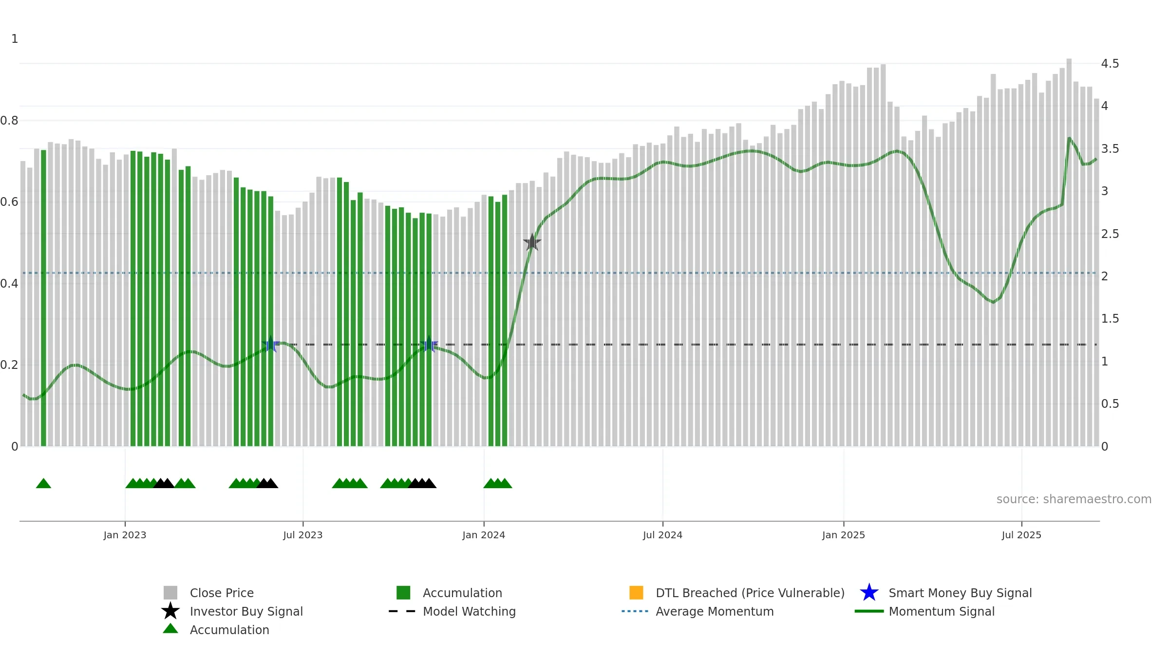 MYS weekly Smart Money chart, closing 2025-09-15.