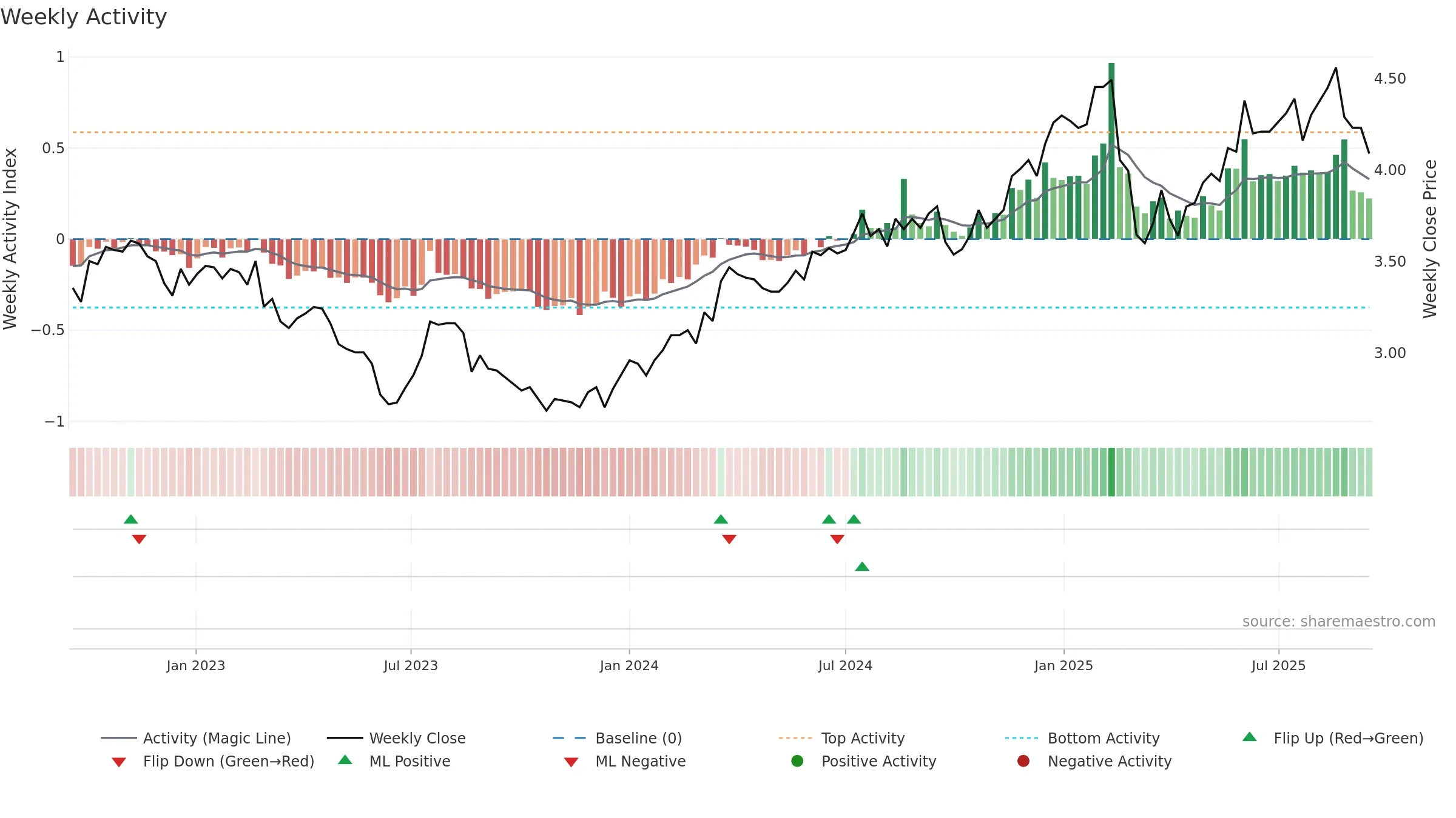 MYS weekly Activity chart, closing 2025-09-15.