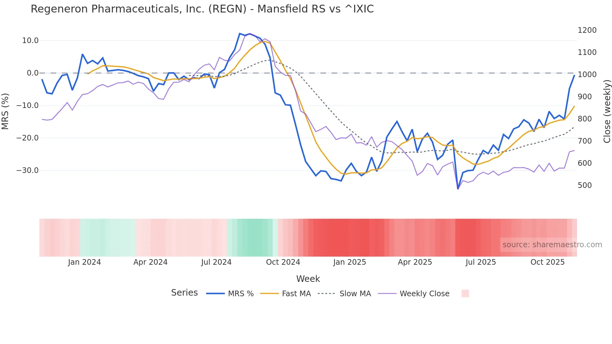 REGN Mansfield Relative Strength chart