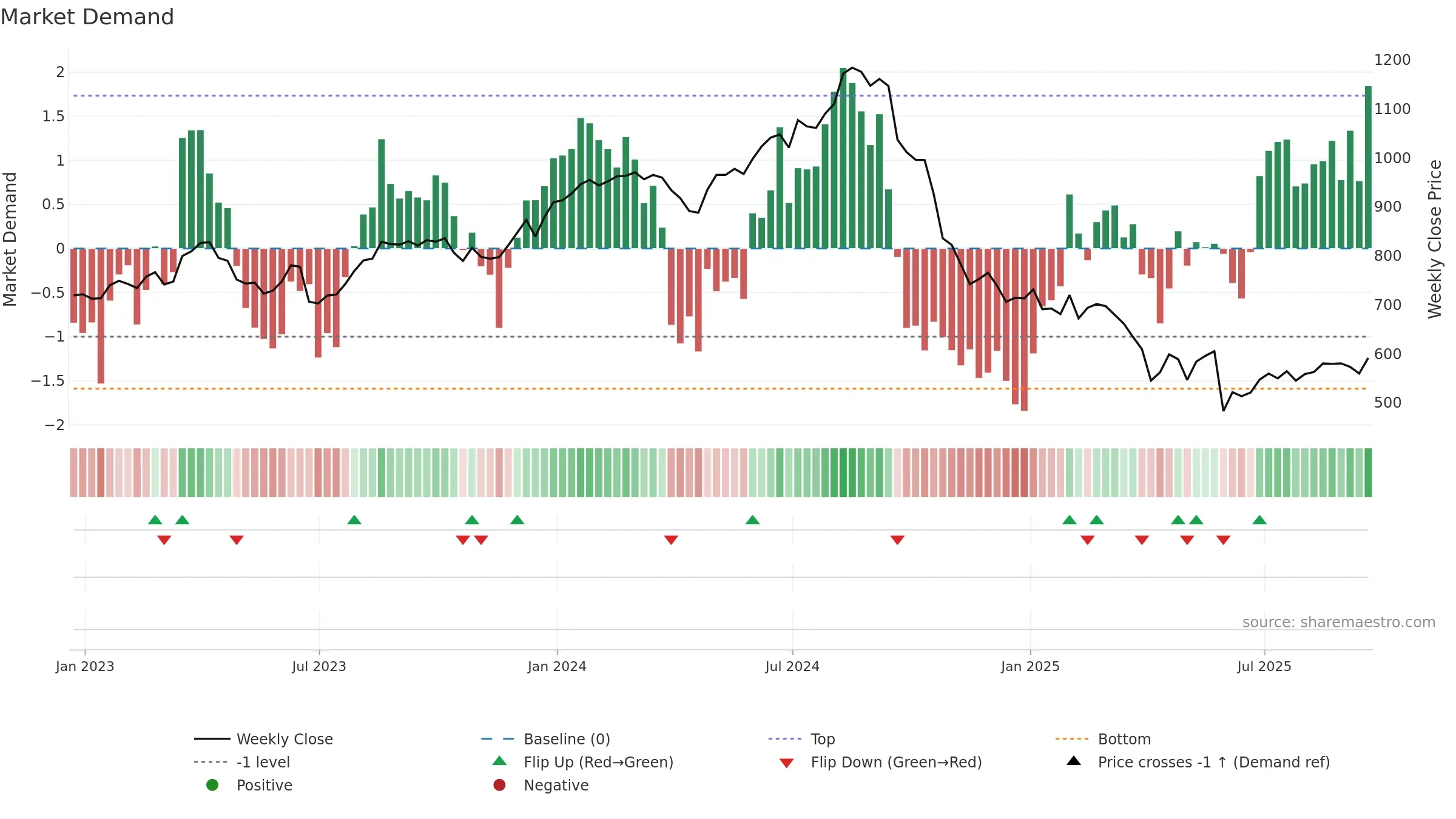 REGN weekly Market Demand chart, closing 2025-09-19.
