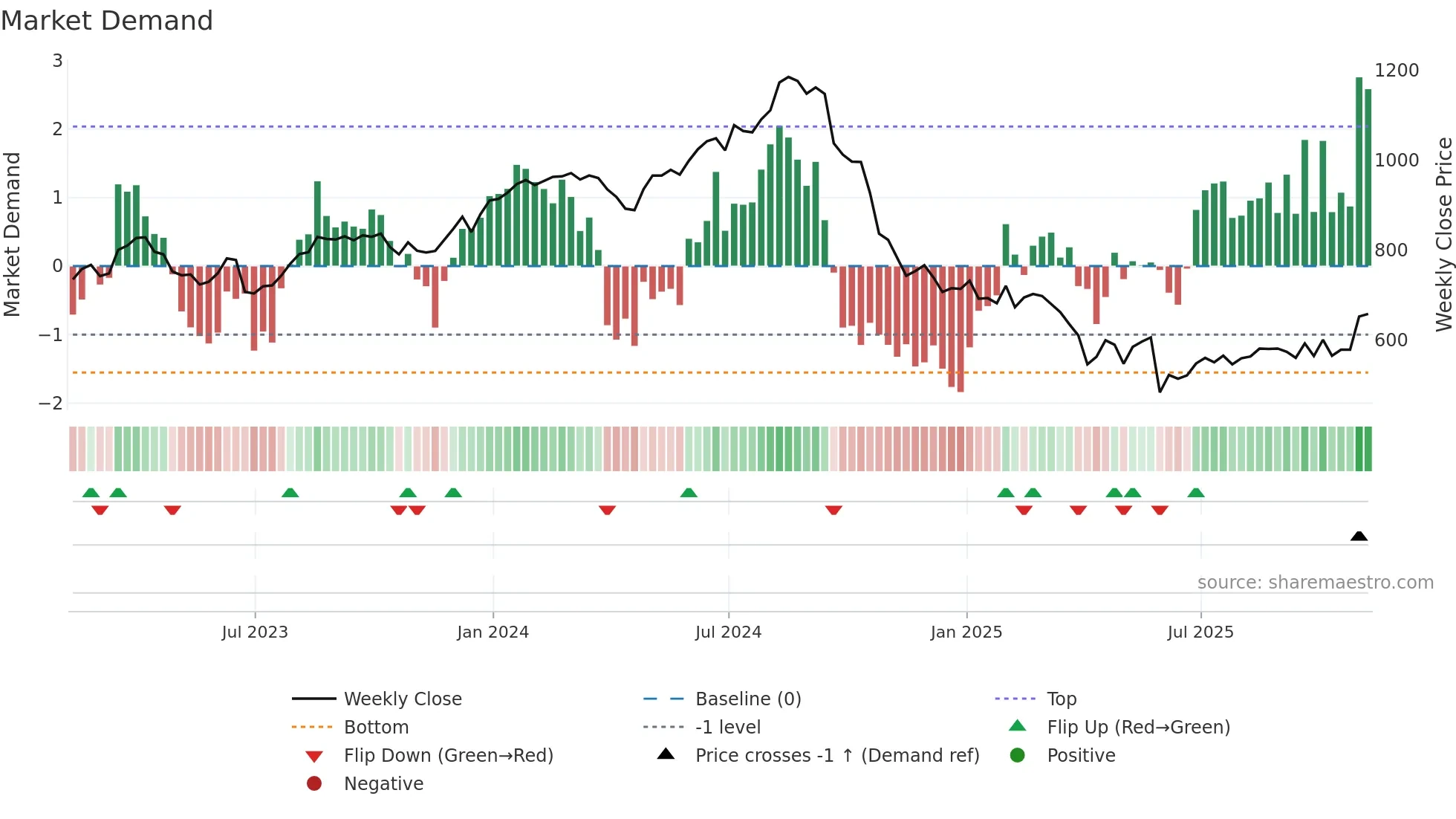 REGN weekly Market Demand chart