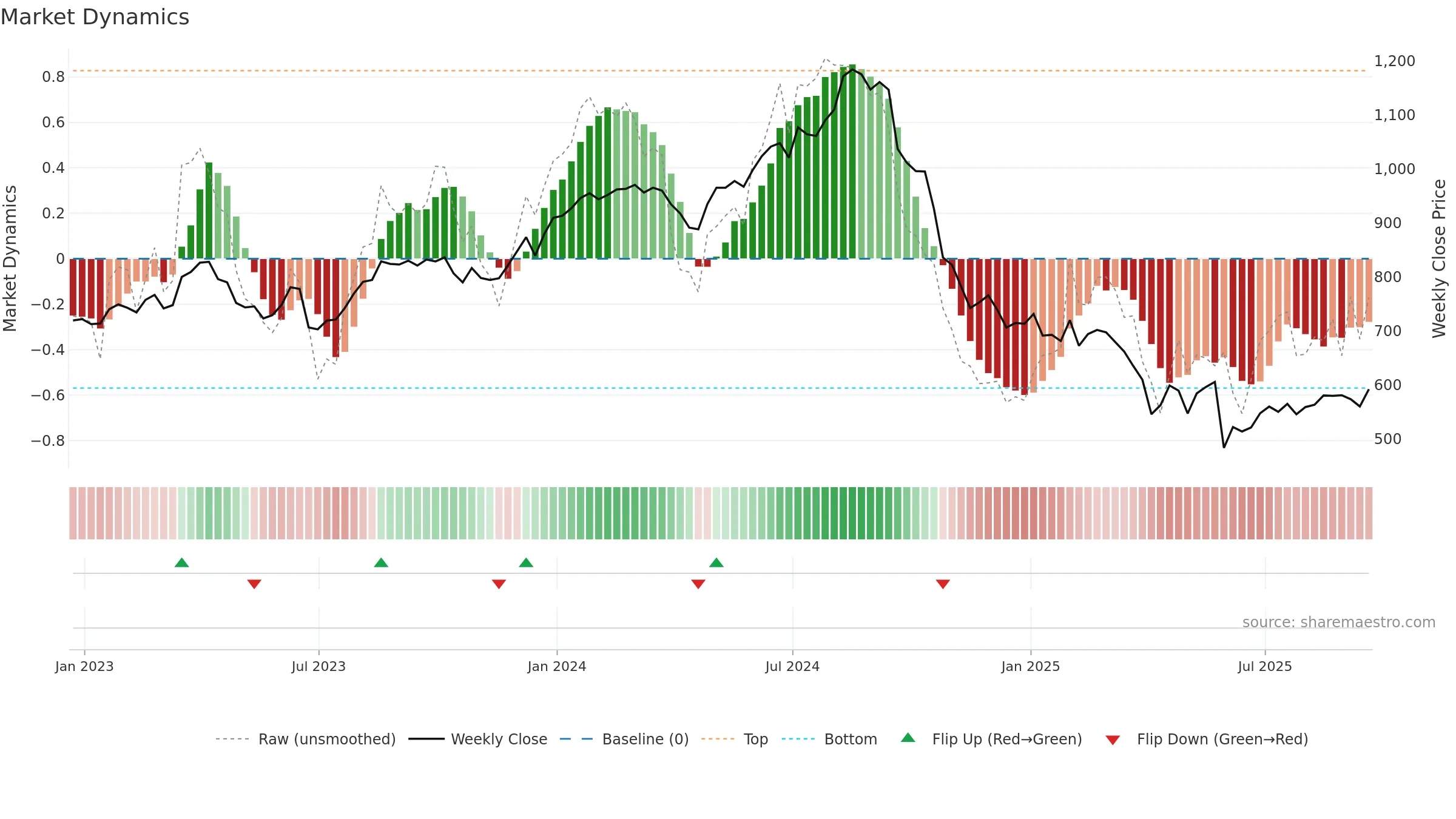 REGN weekly Market Dynamics chart, closing 2025-09-19.