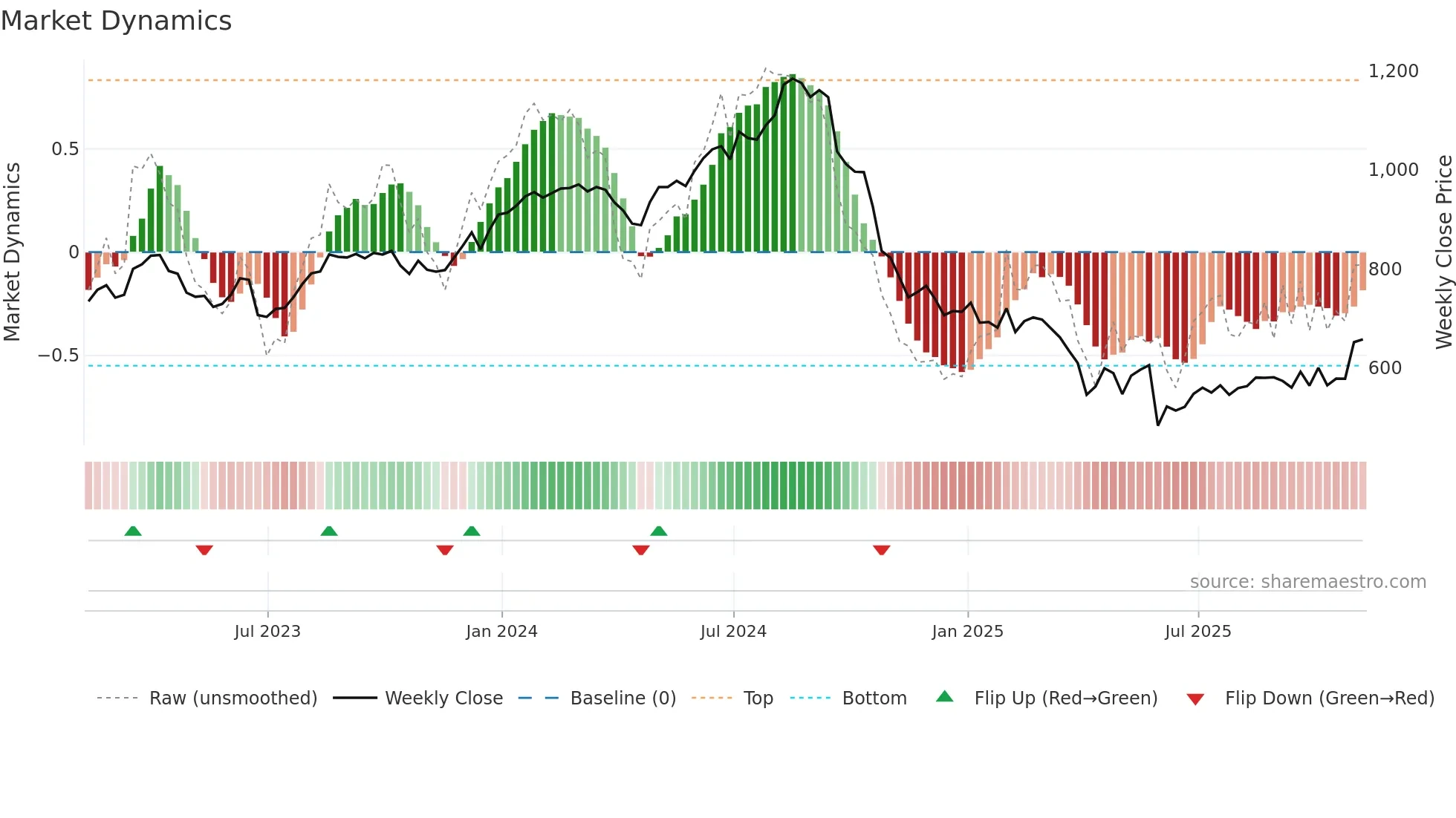 REGN weekly Market Dynamics chart