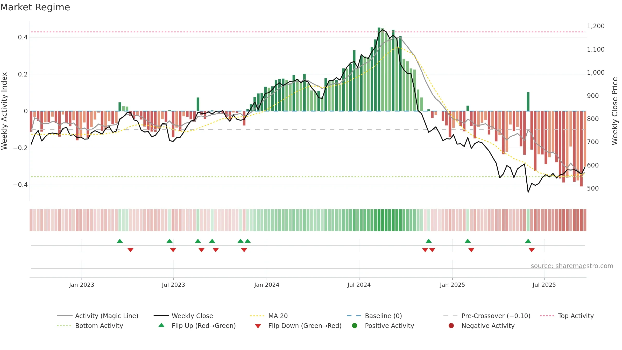 REGN weekly Market Snapshot chart, closing 2025-09-19.