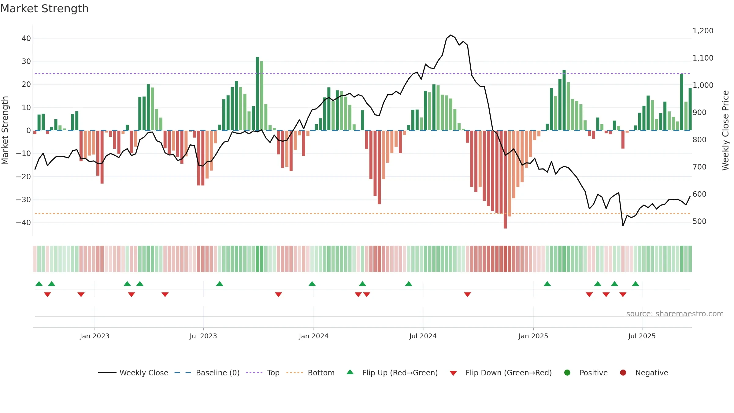 REGN weekly Market Strength chart, closing 2025-09-19.