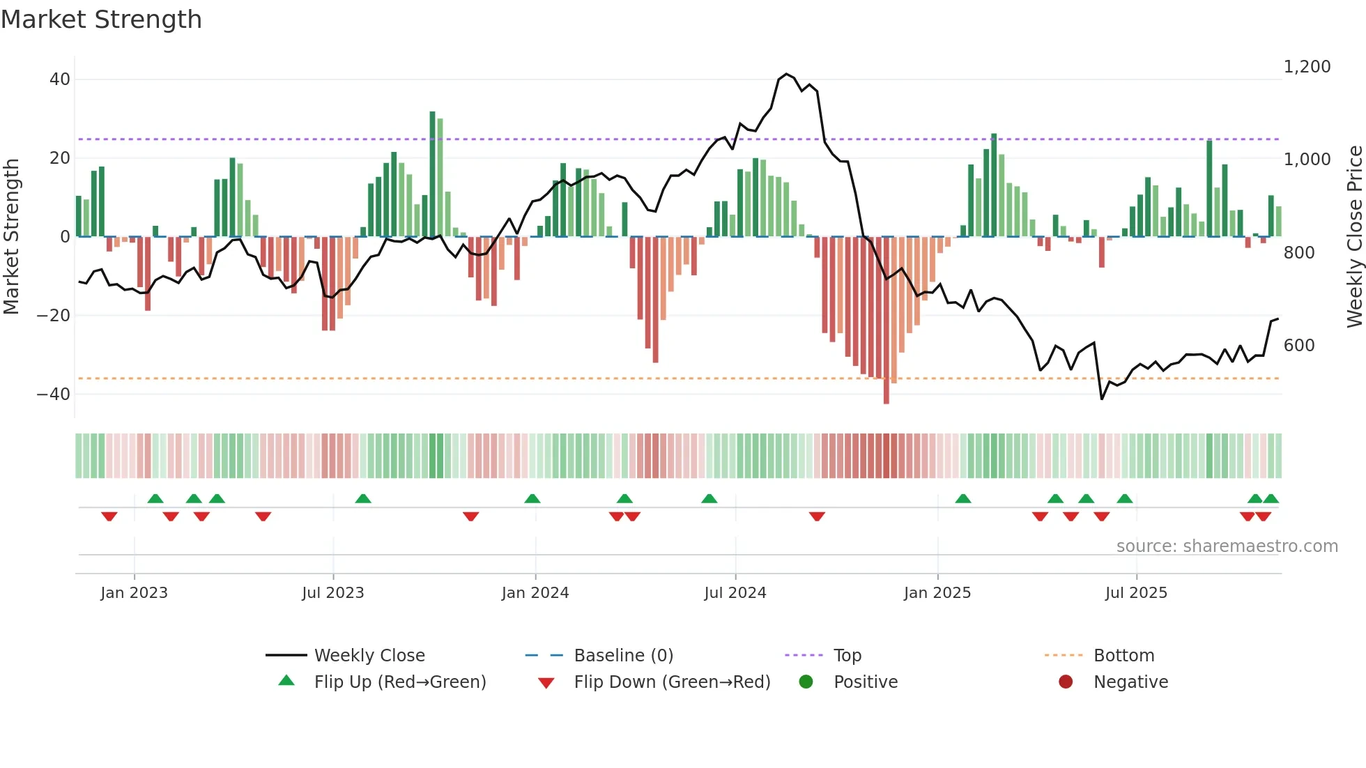 REGN weekly Market Strength chart