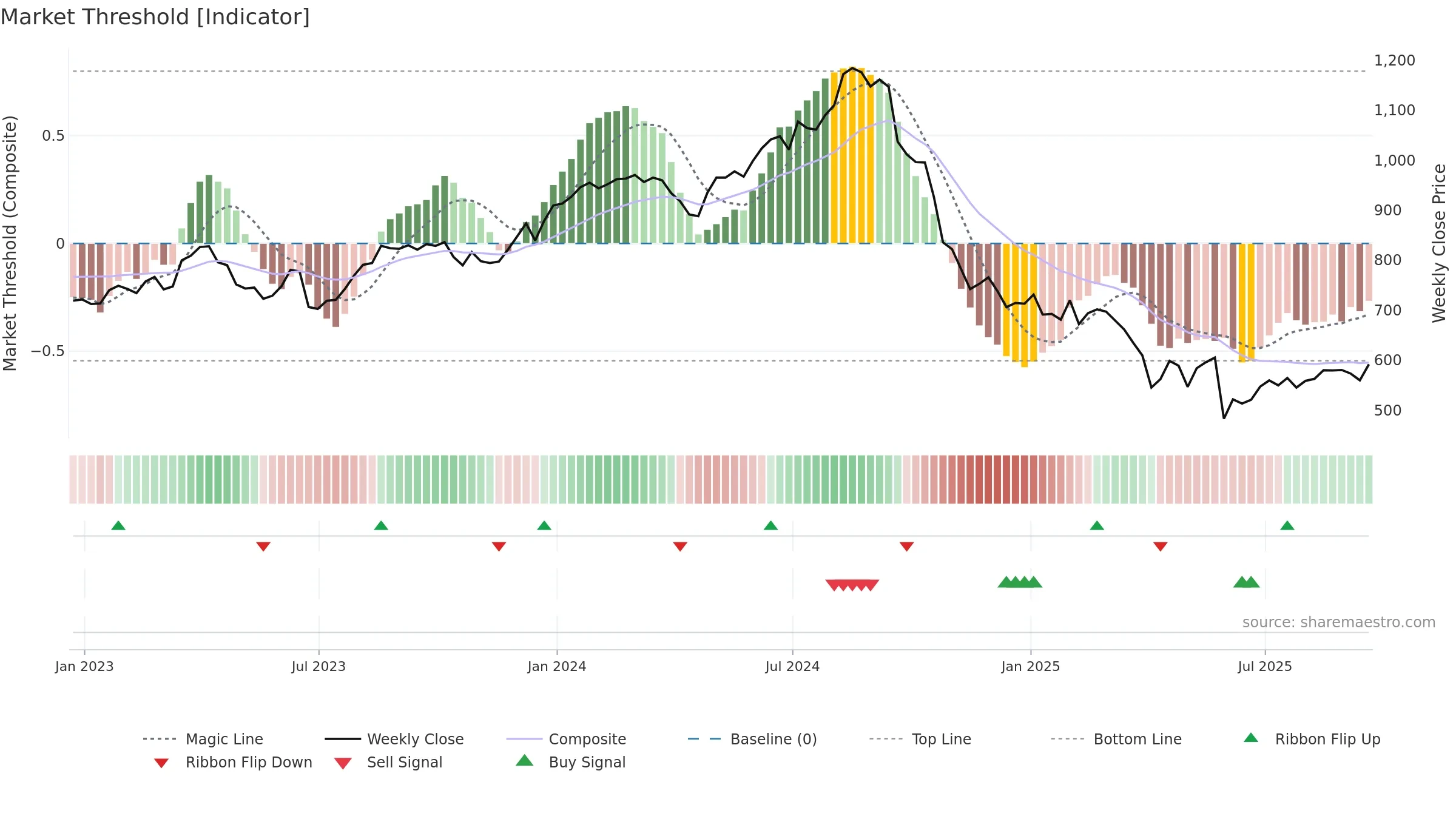 REGN weekly Market Threshold chart, closing 2025-09-19.