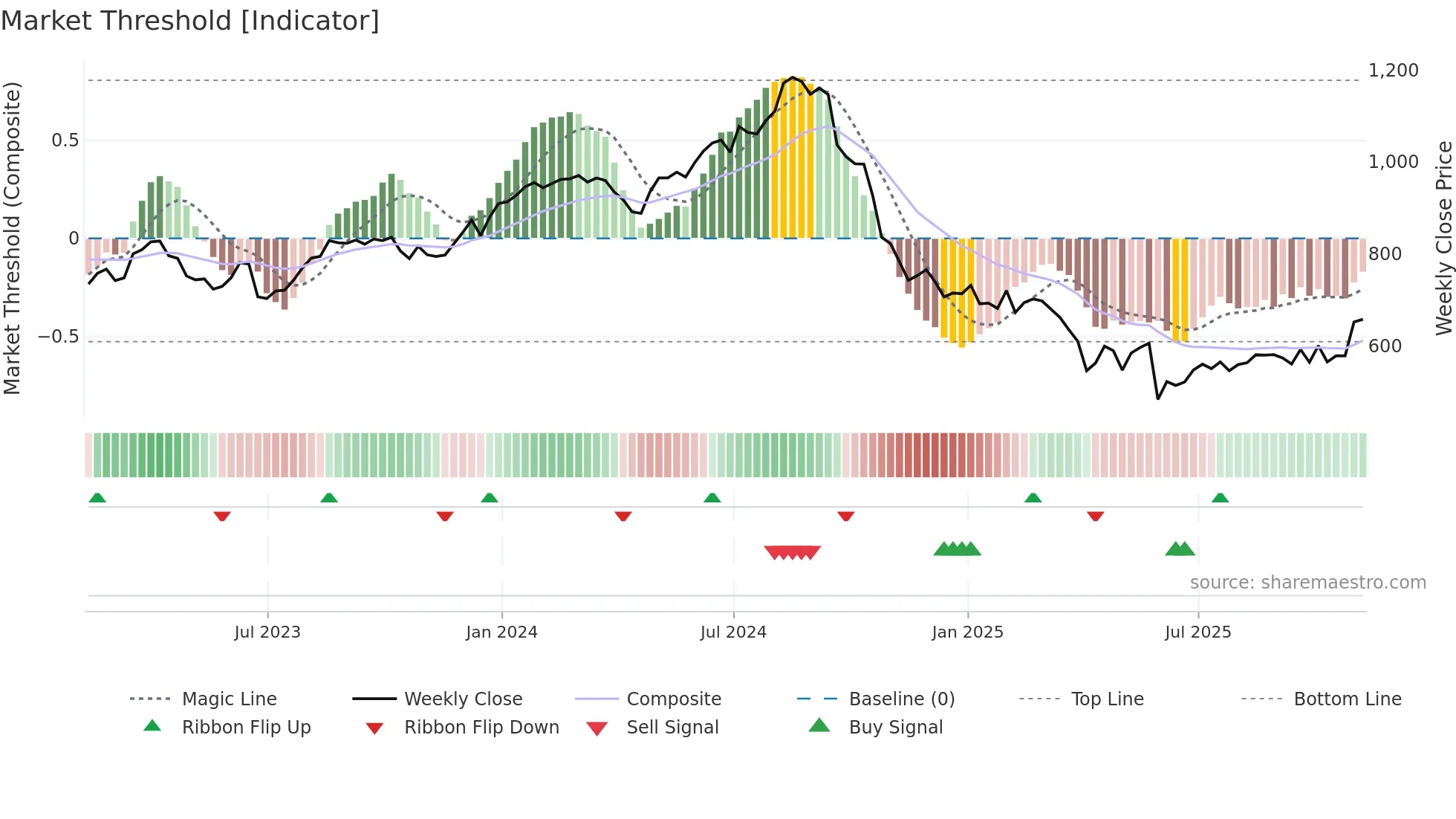 REGN weekly Market Threshold chart
