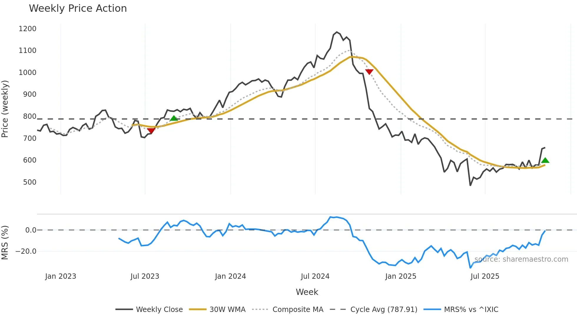 REGN weekly Price Action chart, closing 2025-11-07