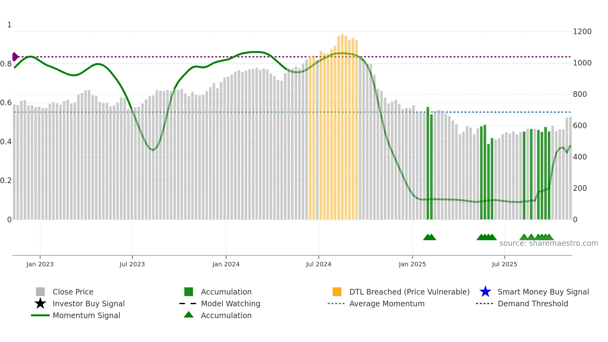 REGN weekly Smart Money chart