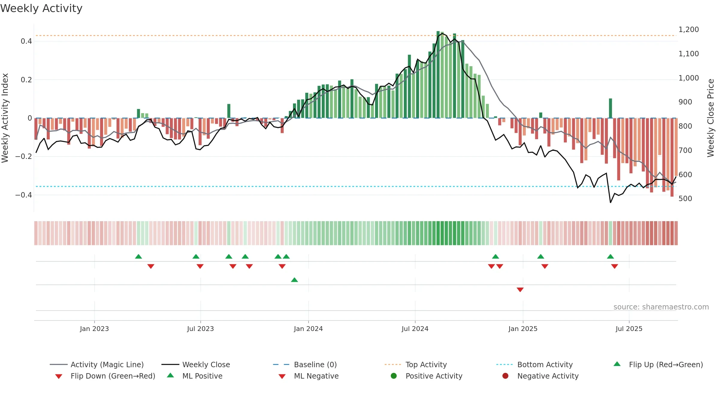 REGN weekly Activity chart, closing 2025-09-19.