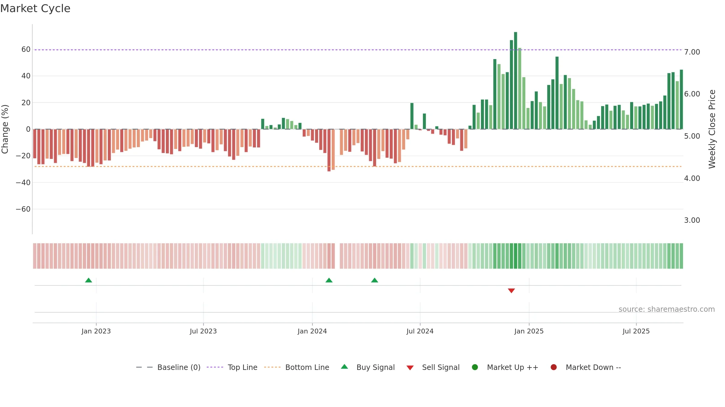 300098 weekly Market Cycle chart, closing 2025-09-15.