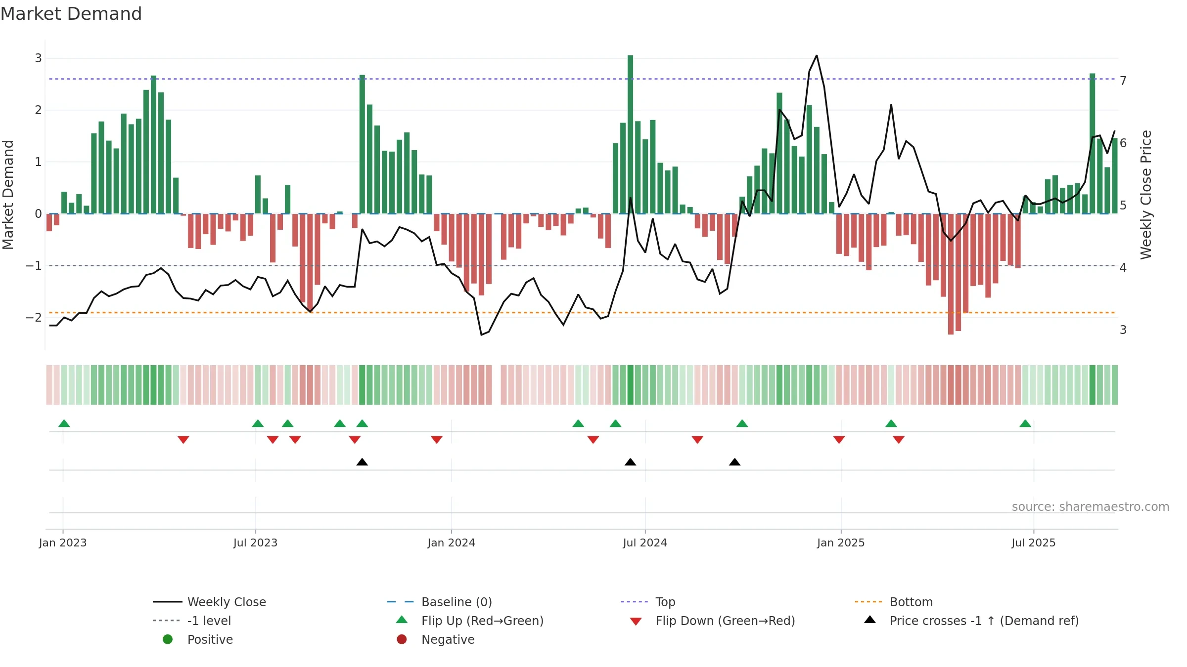 300098 weekly Market Demand chart, closing 2025-09-15.