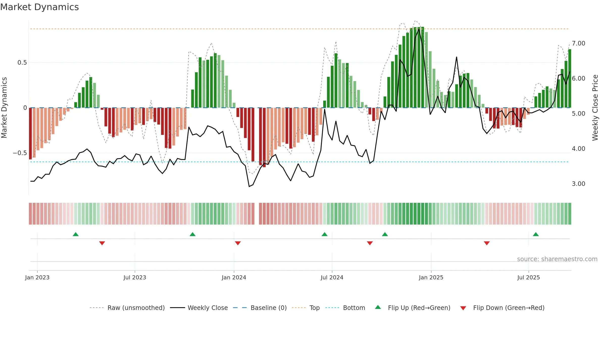 300098 weekly Market Dynamics chart, closing 2025-09-15.