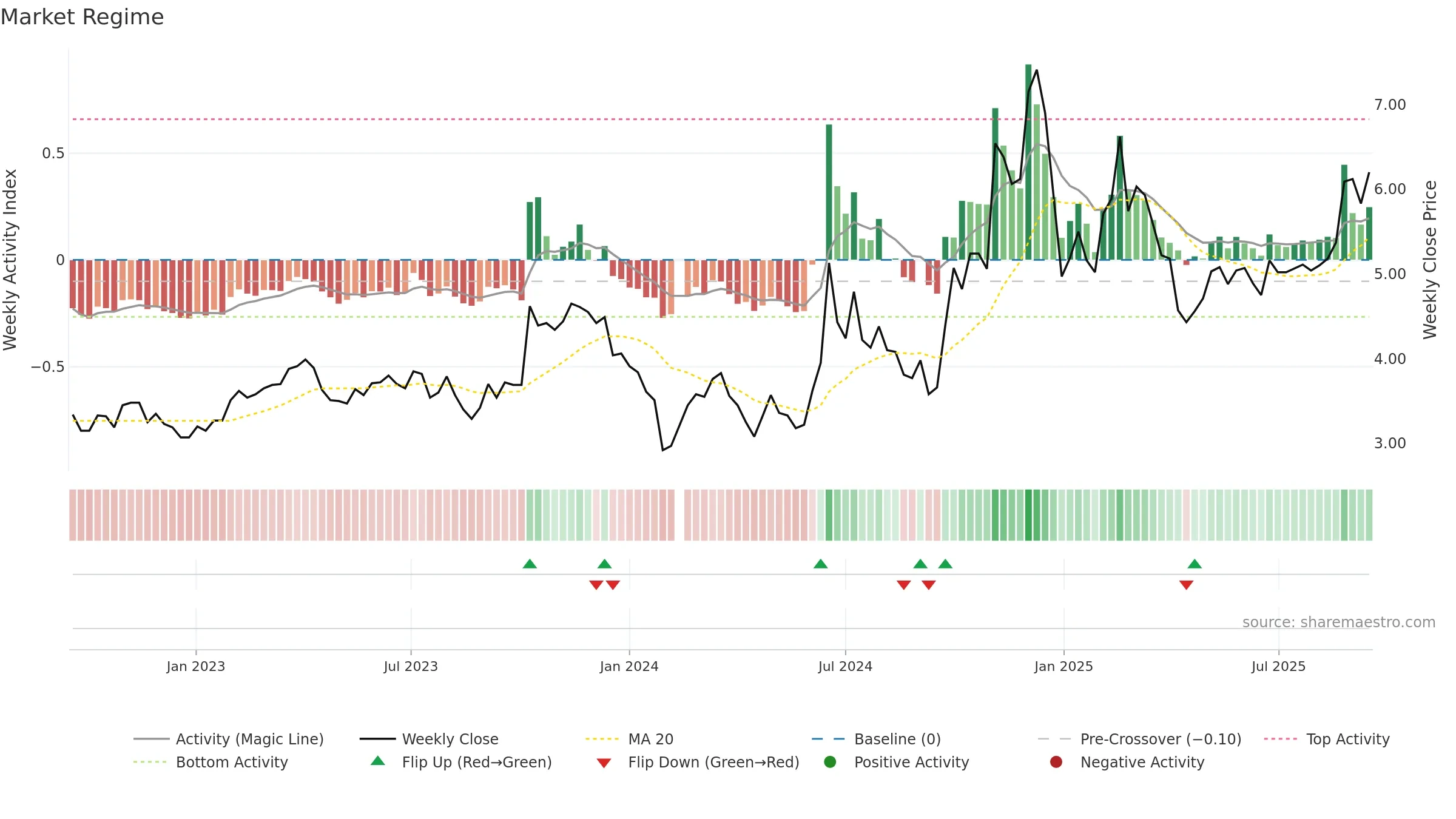 300098 weekly Market Snapshot chart, closing 2025-09-15.